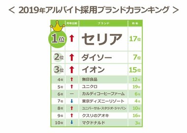 業界別では100円均一が、ブランド別ではセリアがトップ【2019年アルバイト採用ブランド力調査】