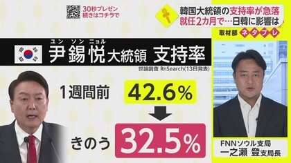 韓国大統領の支持率 就任2カ月で急落 日韓の問題解決にも影響か【ネタプレ国際取材部】