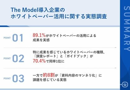 The Model型営業プロセスを導入する企業の約9割が、「ホワイトペーパー」活用による成果を実感!約7割は「調査レポート」をコンテンツとして活用