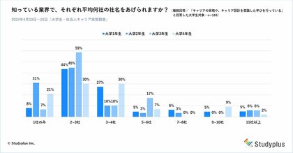キャリアを見据えた学びを行っている大学生、業界に対する理解度は企業名を2~3社あげることができる程度