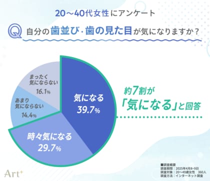 <20~40代女性に調査> 女性の約7割が「歯並び・見た目」に悩みあり 興味がある審美歯科ケアは「ホワイトニング」「マウスピース矯正」がTOP2に