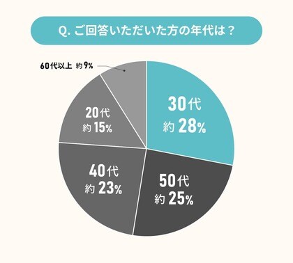経験者に聞いた!浴室のリフォーム・リノベーションに関する満足度調査