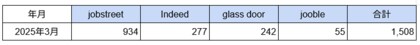 フィリピン「カジノ」に関する求人数の最新調査 2025年3月は1,500件台