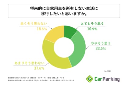 自家用車を所有する都内分譲マンション居住者の4割強が、将来的に「自家用車を所有しない生活に移行したい」と回答！株式会社アズーム「都内分譲マンション居住者のカーライフに関する実態調査」を実施！