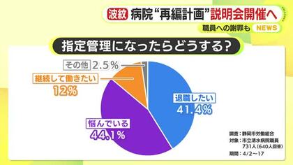 市立病院の指定管理移行めぐり職員の4割が退職意向　「あまりに突然の通告」　市長が陳謝「具体的な説明を早い段階から…」　職員を対象に待遇や給与体系を説明へ