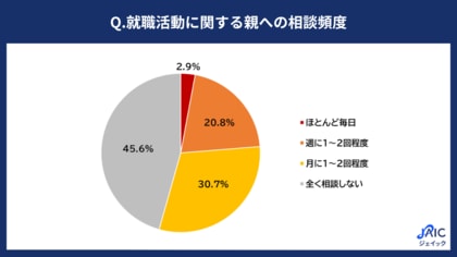 27卒就活生の「就職活動における親との関わり」を調査
