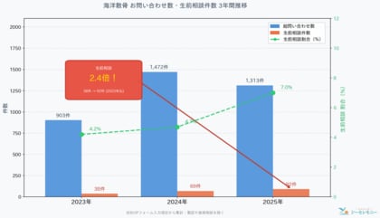 【海の日限定】「海に還る」という選択肢を。海洋散骨のリアルを体験する『海の日の散骨体験クルーズ』を東京湾にて開催