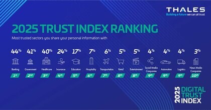 タレス、デジタルサービスに対する世界的な信頼の低下を発表