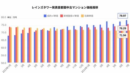 2024年7月、東京都23区「3億円以上の中古マンション購入割合」が3倍に増加!二極化構造を紐解く