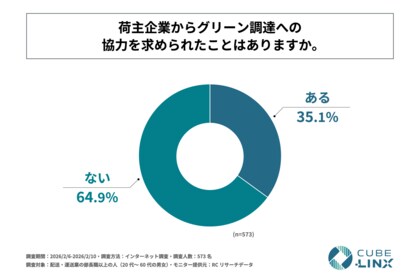 配送・運送業の部長職以上の人の約65%が、荷主企業からグリーン調達への協力を求められた経験がないと回答！株式会社CUBE-LINXが「物流業界のグリーン調達に関する実態調査」を実施！