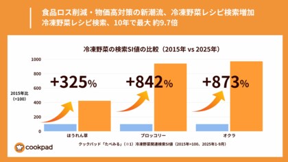 食品ロス削減・物価高対策の新潮流、冷凍野菜レシピ検索、10年で最大約9.7倍|クックパッド