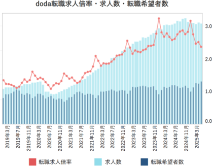 doda転職求人倍率2025年4月は2.36倍(前月差-0.15ポイント)