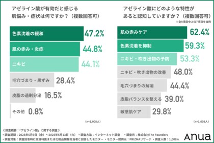【皮膚科医と化粧品開発者1,008名に調査】アゼライン酸の効果と安全性に対する専門家の見解とは?