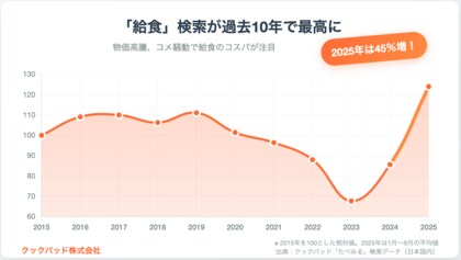 給食レシピ検索が1.4倍に急増、家庭が注目する「コスパ栄養術」|クックパッド