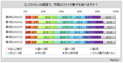 【スナック菓子に関する調査】スナック菓子を週1回以上食べる人は5割強。スナック菓子を食べる人のうち、食べ過ぎないように量や頻度を調整している人は3割強