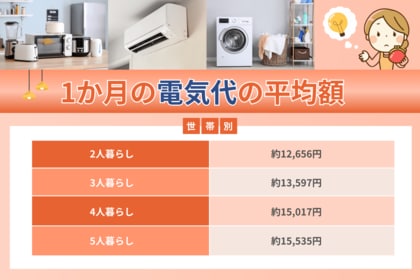 9割以上が実感!電気代高騰で“自家発電”が現実的選択に?太陽光・蓄電池に興味を持つ人は4割超