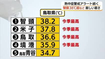 鳥取・智頭町で今シーズン最高の38.2℃を観測　各地で猛暑日　山陰両県に「熱中症警戒アラート」