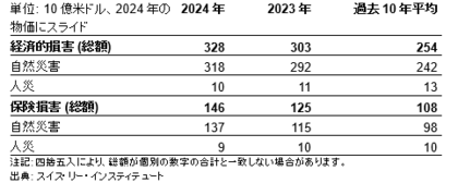 スイス・リー・インスティテュート、ピーク年のハリケーンおよび地震による世界の保険損害額は3千億米ドルに上ると推算