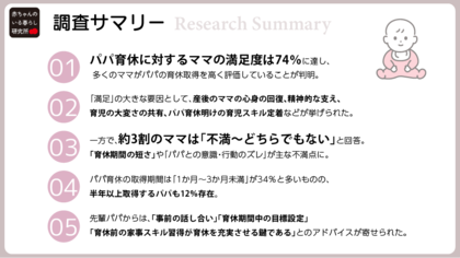 【調査】“パパ育休”ママの満足度74％！ママから「心強い」の声、一方で「期間の短さ」に不満も