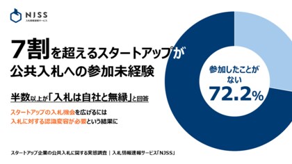 7割を超えるスタートアップが公共入札への参加未経験であることが明らかに また半数以上が「入札は自社と無縁」と回答 スタートアップの入札機会を広げるには入札に対する認識変容が必要という結果に