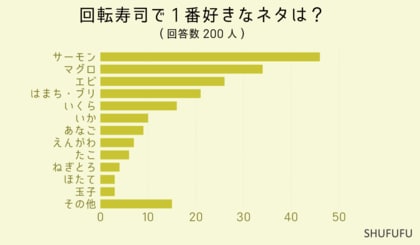 アンケート調査】回転寿司ネタの人気ランキングは？2位「マグロ」、3位「エビ」、1