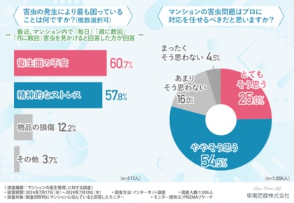 【マンションの衛生管理】2人に1人が「月に数回以上害虫を見かける」と回答。4割の方がオーナー・管理会社に満足していないことも明らかに
