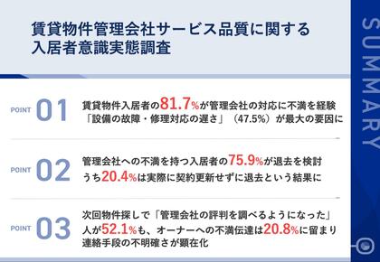 【賃貸物件入居者324名の管理会社満足度調査】8割以上が管理会社に不満を抱え、2割は実際に退去を決断 設備故障の対応遅れで半数近くが緊急時の不安を経験