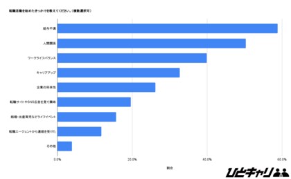 最終的な転職エージェント選びの決め手は「担当者の信頼感」。153人に聞いた転職エージェント利用に関する調査
