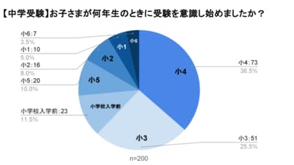 【アンケート調査】志望校選び、6割以上が「教育内容」を選択。学力・偏差値より学びの内容重視の傾向