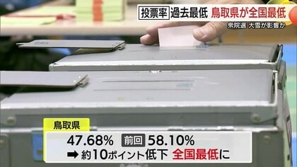 【衆議院選挙】投票率は島根・鳥取ともに過去最低　36年ぶりの真冬決戦に「大雪」も影響か…