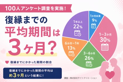 復縁までの平均期間は3ヶ月？100人アンケート調査を実施