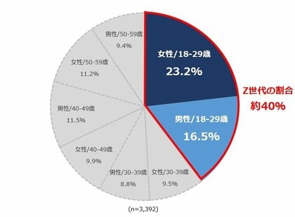 トラベルコ、2025年 高速バス利用者動向を発表！Z世代の「推し活」が高速バス市場を牽引