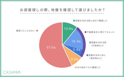 地震や水害を「不安に思う」女性は8割だが、地盤を知らずに引っ越すのは7割