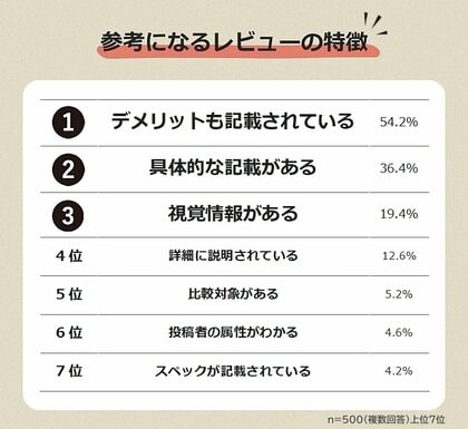 【レビュー記事は参考になる?】利用者500人アンケート調査