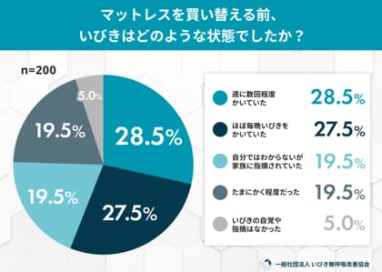 「マットレスを変えたら、いびきが変わった？」買い替え後、いびき改善を実感した人は約6割