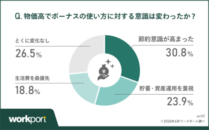 【2026年夏のボーナス調査】賃上げムードの裏で約6割が「増額なし」