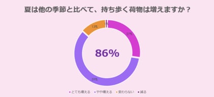 【調査レポート】約9割が夏の「持ち物ストレス」を実感※1夏の持ち物事情から見えた、快適なお出かけの新常識！