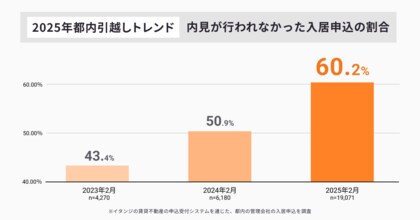 【2025年都内引越しトレンド】60%以上が「内見せずに入居申込」、2年間で1.4倍に増加