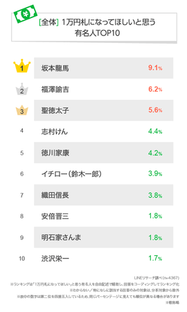 Lineリサーチ 1万円札になってほしいと思う有名人は 幕末の志士 坂本龍馬 が全年代で上位に 10代では 志村けん が1位にランクイン
