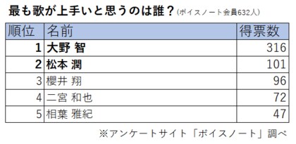 ファン632人が選んだ 歌が上手いと思う嵐メンバーランキング