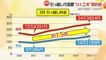 引っ越しシーズンが“前倒し”スタート 料金高騰の中“工夫”で70％以上