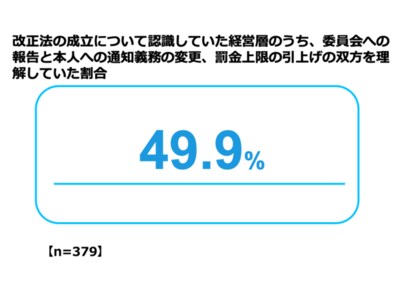 改正個人情報保護法成立後のサイバーセキュリティ対策に関する意識調査 法改正を認知している8割以上の経営層がサイバーセキュリティ対策に高い意識 一方で セキュリティ対策への理解不足が浮き彫りに