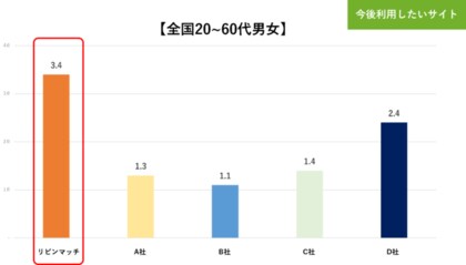 不動産サービスの比較サイト リビンマッチ が全国認知度 今後利用したい不動産売却査定サイトno 1に2年連続輝きました