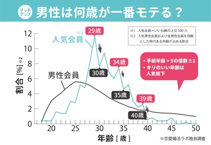 婚活女性にモテる男性調査 アフターコロナで 年収 年齢は現実思考