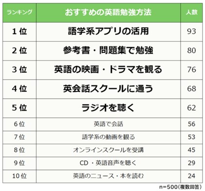 社会人におすすめの英語勉強方法ランキング 500人アンケート調査