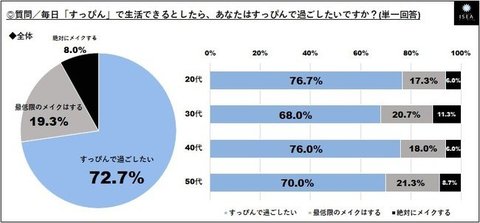 Withコロナ時代の化粧について調査 女性７割 自分のメイク 変わった 69 5 と回答 外出時の化粧 目元のみ 40 0 が最多 9割 口紅 塗らなくなった 3