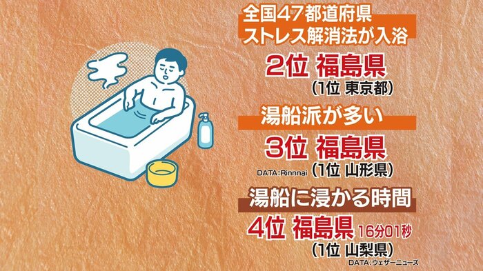 福島県民は風呂好き