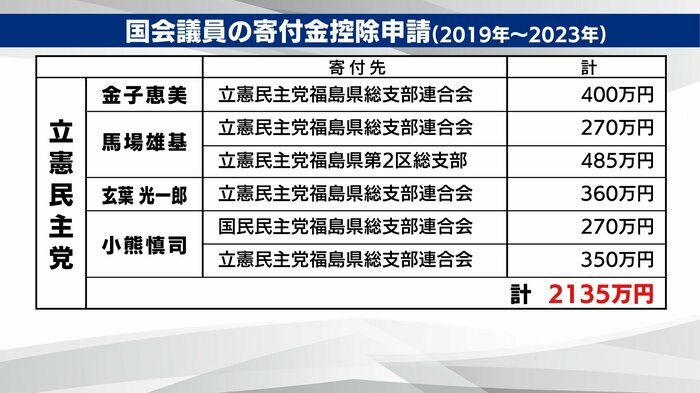 福島県関連 立憲民主党・衆院議員 寄付金控除申請(2019年~2023年)