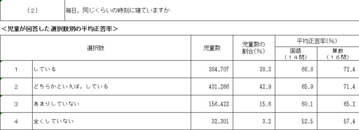 毎日同じ時刻に寝ている子どもは回答率が高い