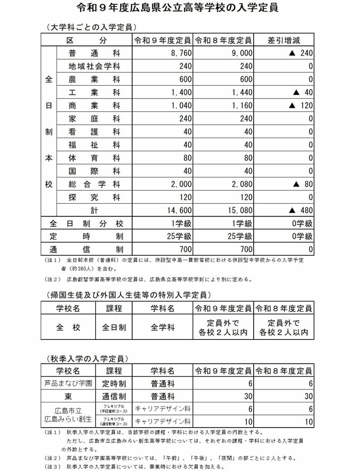 学科ごとの入学定員　提供：広島県教育委員会